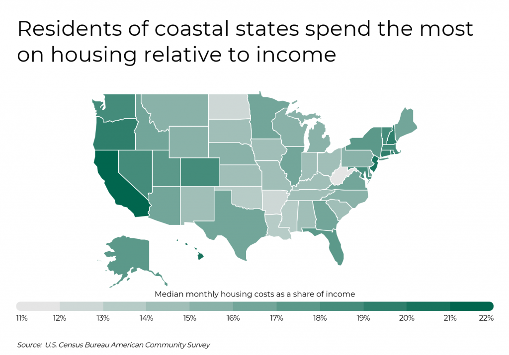 Residents of coastal states spend most on housing relative to income